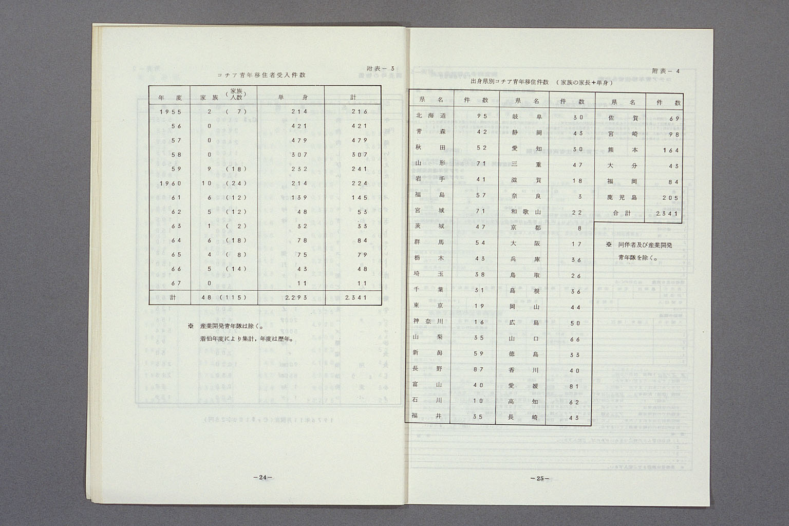 Image “Results of a survey of Cotia Youth Emigrants”