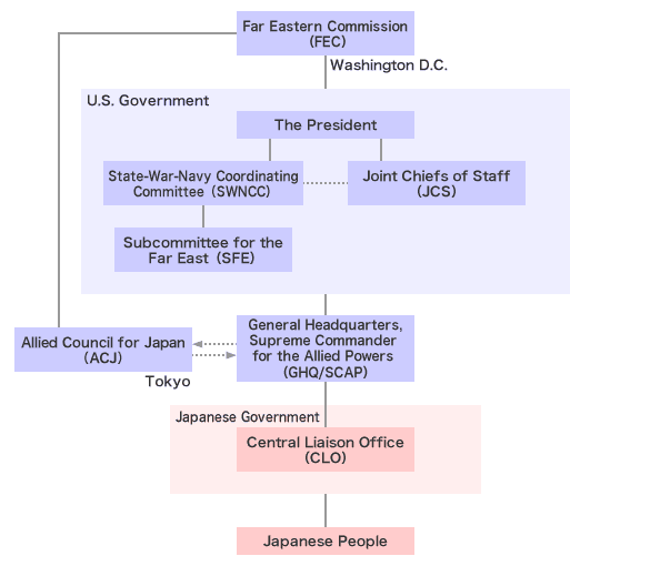 The Organizations for Occupation Control of Japan