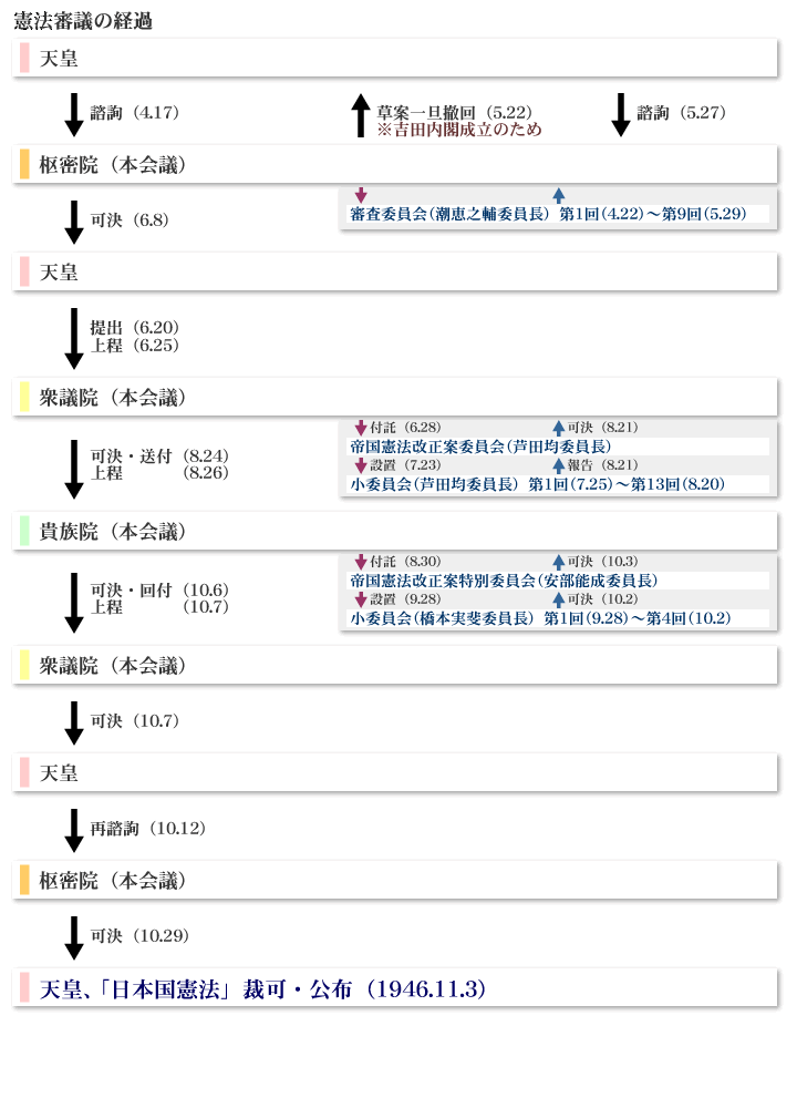 審議の経過の図示