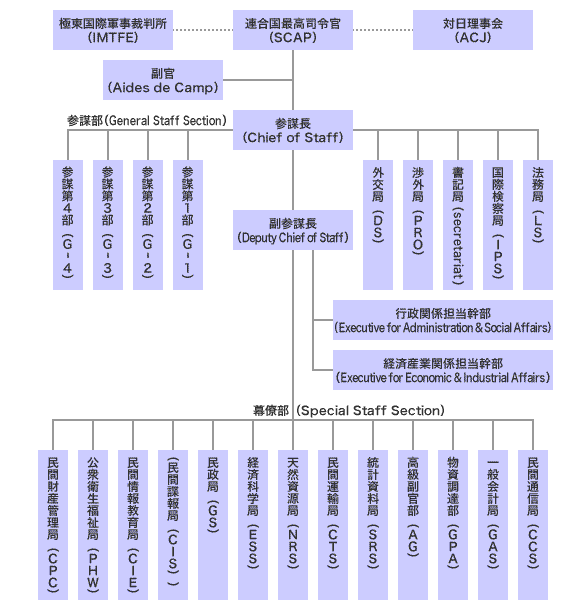 連合国最高司令官総司令部（GHQ/SCAP）組織図