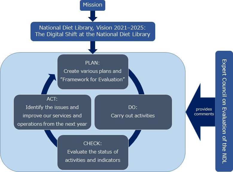 Image of Activity Performance Evaluation schema explained above