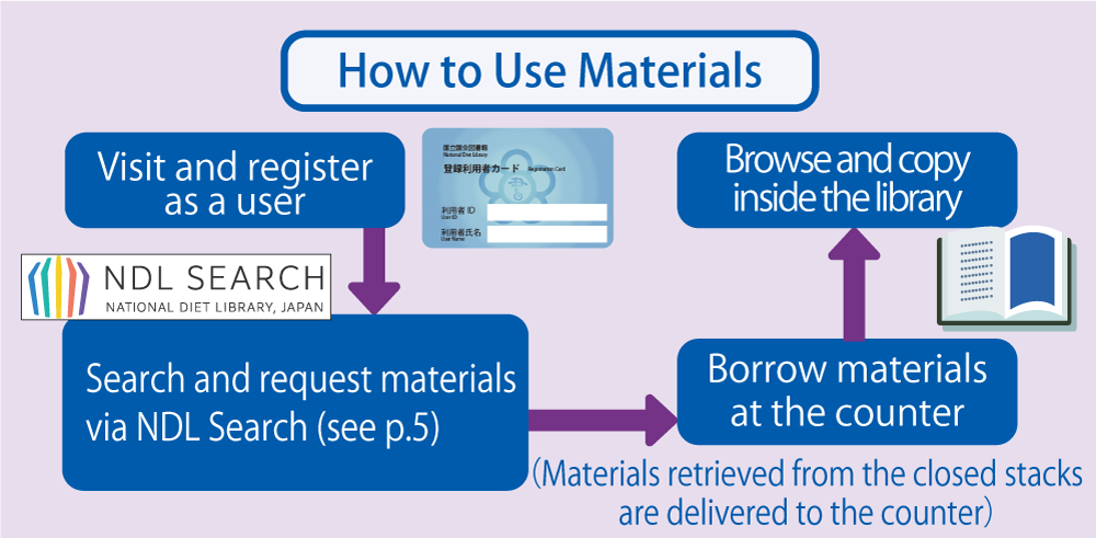 Users can apply for user registration in accordance with the normal procedure and obtain a Registered-User Card at the User Registration Counter in the Annex. You can then search for and request the materials you require from the National Diet Library Search (NDL Search) on a user terminal. When the materials you requested arrive, pick up the materials at the specified counter. Materials cannot be taken outside the library.