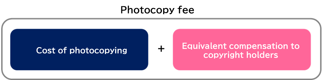 The structured diagram of photocopy fee