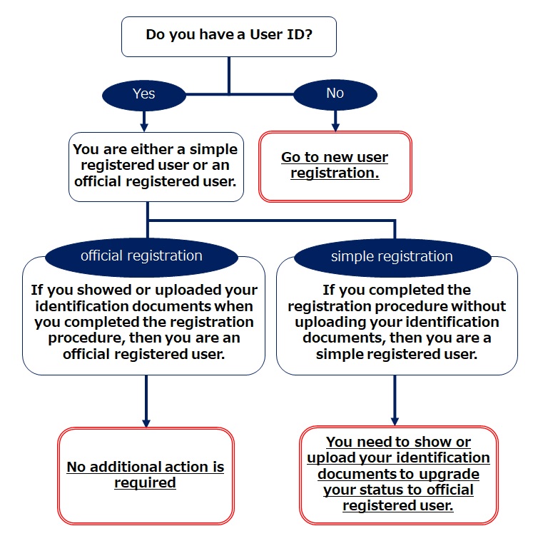 Do you already have a User ID?
If you do not have a User ID, you will need to complete the new user registration procedure.If you have a User ID, please check your registration status to determine whether you are a simple registered user or an official registered user.If you are an official registered user, no further action is needed to use the Service.If you are a simple registered user, you must show your identification documents or upload your identification documents via the NDL Search and become an official registered user to use the Service.