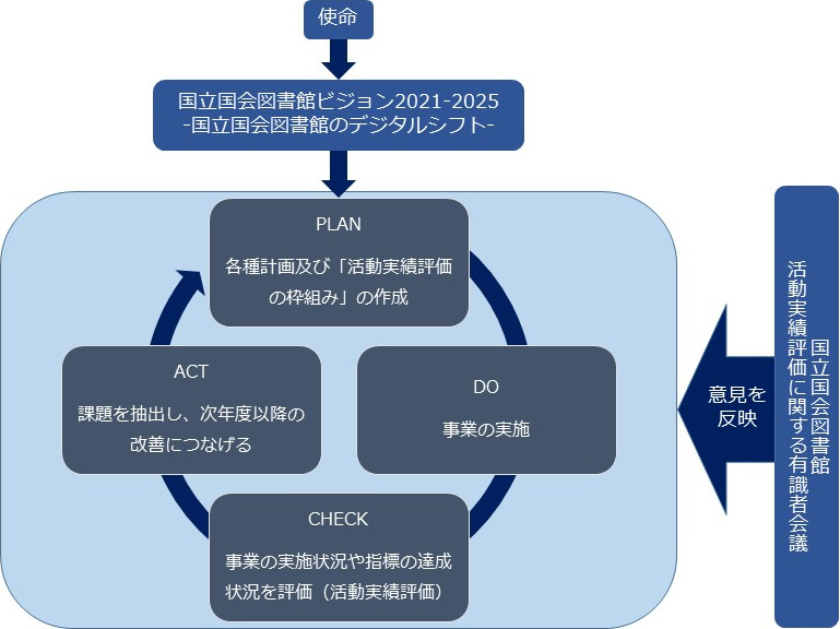 活動実績評価の体系図