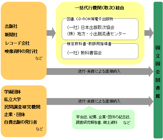 民間出版物の納入ルートを示した図です。