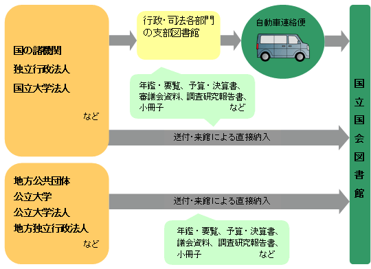 官庁出版物の納入ルートを示した図です。