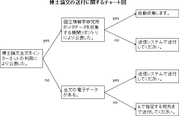 博士論文全文を国立情報学研究所がメタデータを収集する機関リポジトリで公表した場合は自動収集します。博士論文全文をウェブサイト等で公表した場合は送信システムで送付してください。博士論文全文をインターネット公表しない場合、電子データがあれば送信システムで送付してください。電子データがなければ印刷物を6で指定する宛先に送付してください。