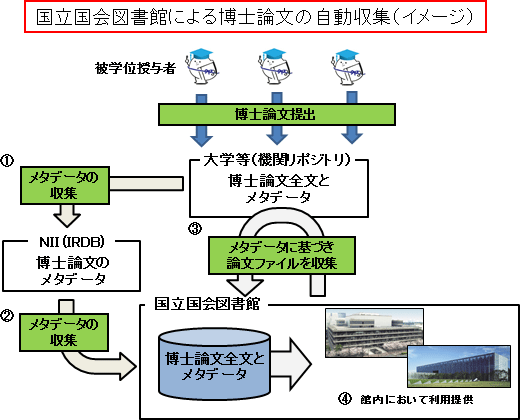 上記で説明した国立国会図書館による博士論文の自動収集の仕組みを図示した画像です