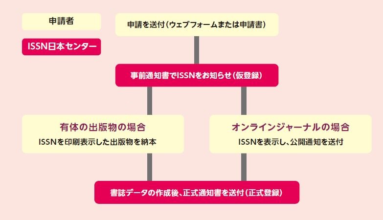 出版物の発行者、または編集・製作・印刷業務等の関係者が、申請者として、ISSN日本センターに申請を送付します。既に発行済みで当館に納本されていない場合は、申請と同時にバックナンバーも送付します。ISSN日本センターは仮登録を行い、事前通知書でISSNをお知らせします。申請者は出版物にISSNを表示して印刷物やCD-ROM等による出版物なら納本し、オンラインジャーナルなら公開通知を送付します。ISSN日本センターは書誌データ作成後、正式登録を行い、正式通知書を送付します。