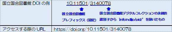 国立国会図書館DOIの例「10.11501/3140078」。アクセスする際のURLは「https://dx.doi.org/10.11501/3140078」