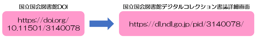 URIとしてのDOI「https://doi.org/10.11501/3140078」はデジタルオブジェクトが存在するURL「https://dl.ndl.go.jp/pid/3140078」に変換されます。