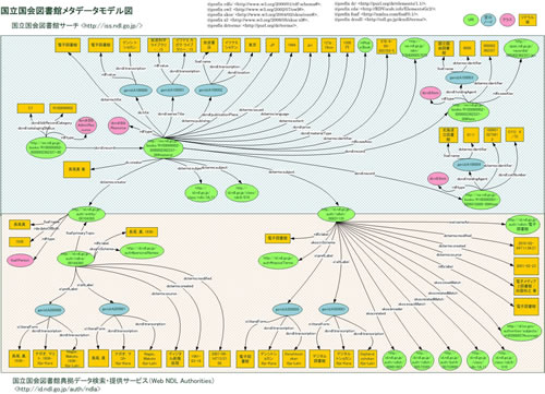 国立国会図書館メタデータのデータモデルを示した図です。国立国会図書館サーチの書誌データ、国立国会図書館典拠データ検索・提供サービスの典拠データで記述されるデータ項目の関連を図示しています。後掲のPDFファイルと同内容です。
