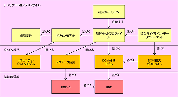 シンガポールフレームワークを説明する図です。アプリケーションプロファイルの5つの構成要素と、ドメイン標準の4つの構成要素、基盤的標準の2つの要素があることと、各要素間の関係性について図示しています。