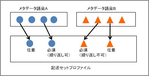 複数のメタデータ語彙から使用するプロパティを選択し、入力レベルや値形式を定義して、記述セットプロファイルを作成することを図示しています。