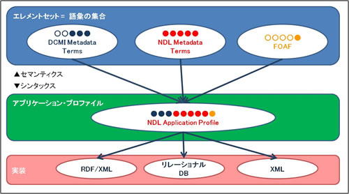 エレメントセット（セマンティクス）とアプリケーションプロファイル（シンタックス）の関係を図示しています。アプリケーションプロファイルが、個別に定義されたエレメントセットから使用する語彙を選択して構成され、RDF/XML、リレーショナルデータベース、XMLといった形式で実装されることを示しています。