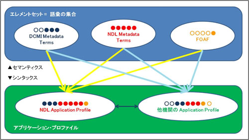 セマンティクスとシンタックスの関係図です。各エレメントセットから選択した語彙を組み合わせたApplication Profileを作成することにより、他機関のApplication Profileとの相互運用性が高まることを図示しています。