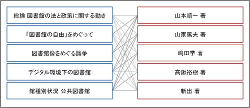 内容細目のタイトルと著者の組合せイメージです。タイトルと著者の組合せがn×m通りと多数存在することを表しています。