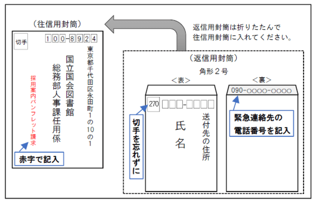 封筒の書き方の例を図示しています