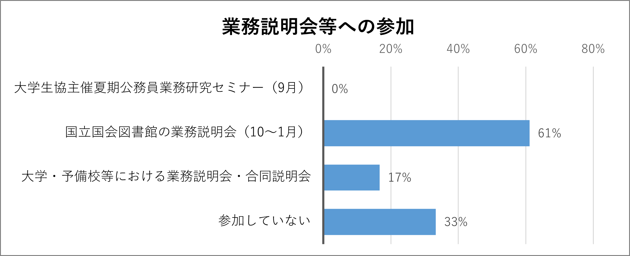 業務説明会等への参加