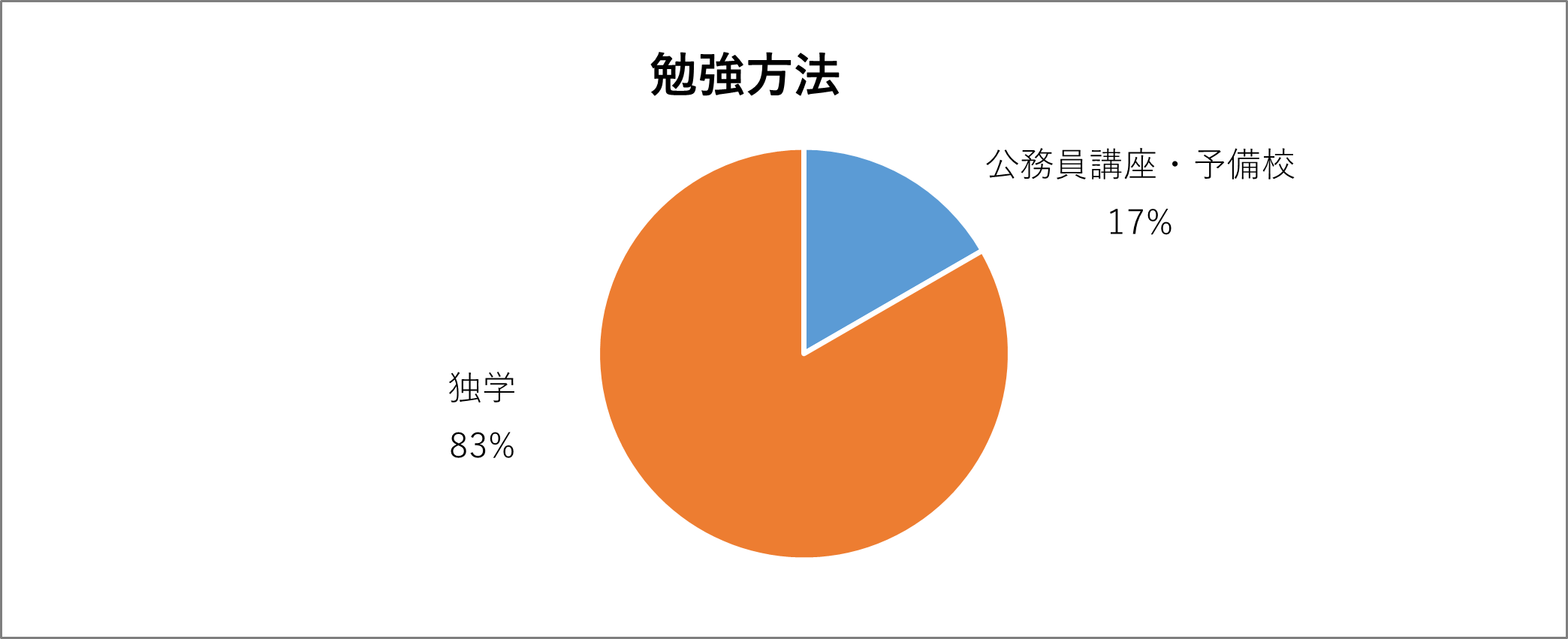 勉強方法