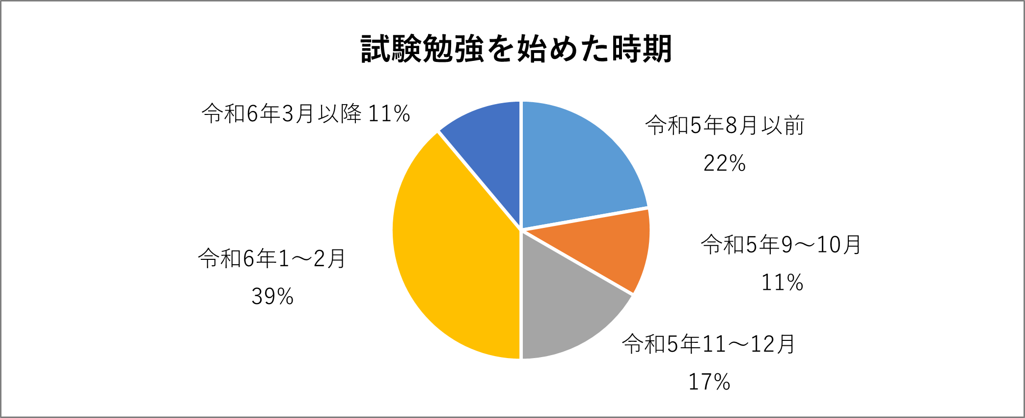 試験勉強を始めた時期