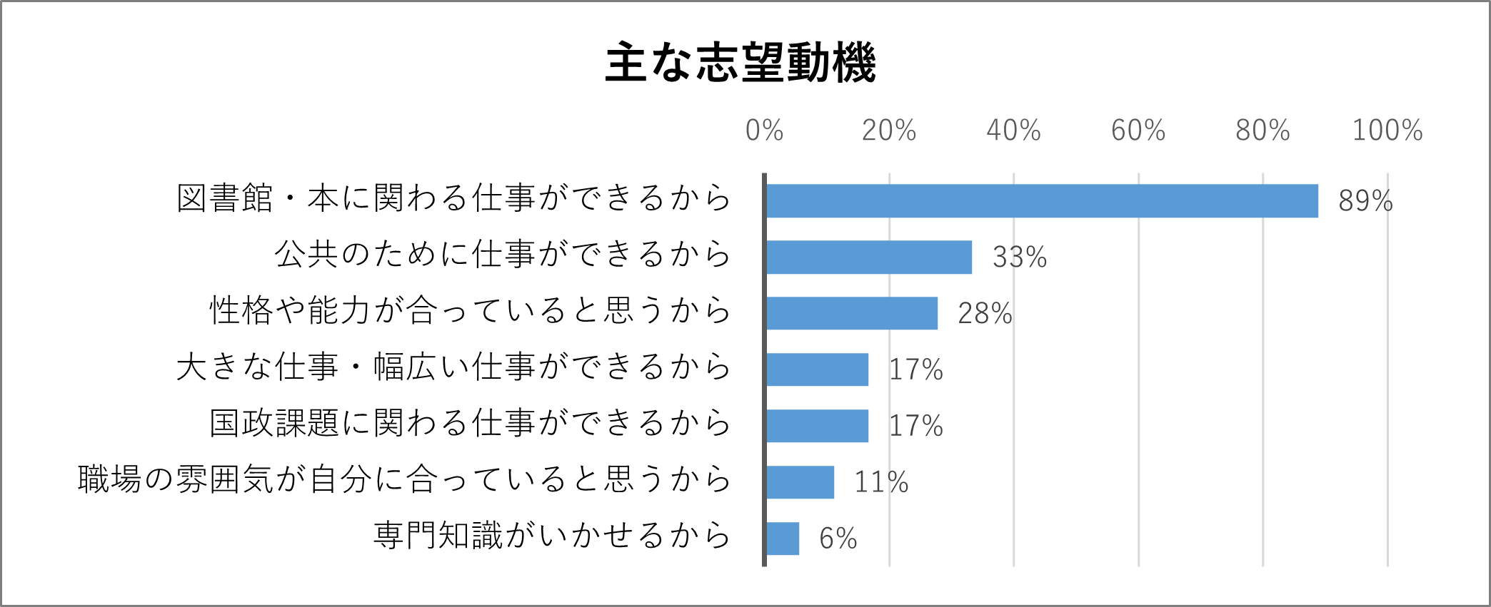 主な志望動機