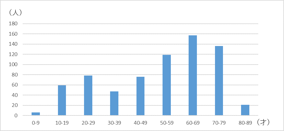 回答者の年代を示す棒グラフ。0-9歳が6人、10-19歳が59人、20-29歳が78人、30-39歳が47人、40-49歳が76人、50-59歳が119人、60-69歳が157人、70-79歳が136人、80-90歳が21人である。