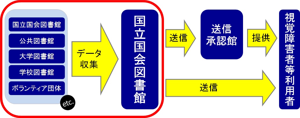 国立国会図書館が図書館等からデータを収集し、それを視覚障害者等個人利用者に直接送信したり、送信承認館を通じて提供する流れを示した図。データの提供機関は国立国会図書館、公共図書館、大学図書館、学校図書館、ボランティア団体等。