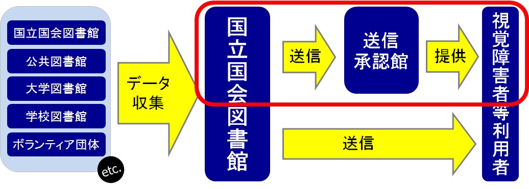 国立国会図書館が図書館等からデータを収集し、それを視覚障害者等個人利用者に直接送信したり、送信承認館を通じて提供する流れを示した図。データの提供機関は国立国会図書館、公共図書館、大学図書館、学校図書館、ボランティア団体等。