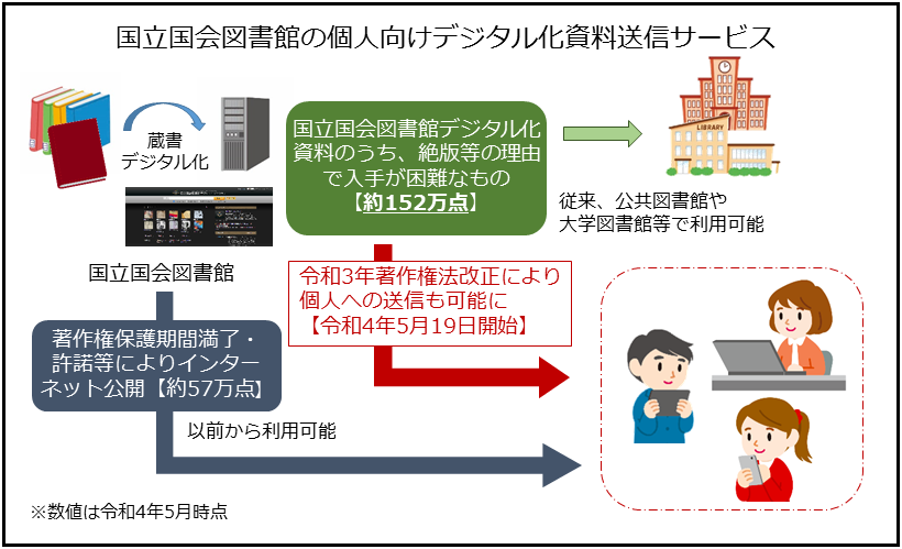 国立国会図書館の個人向けデジタル化資料送信サービスのイメージ図