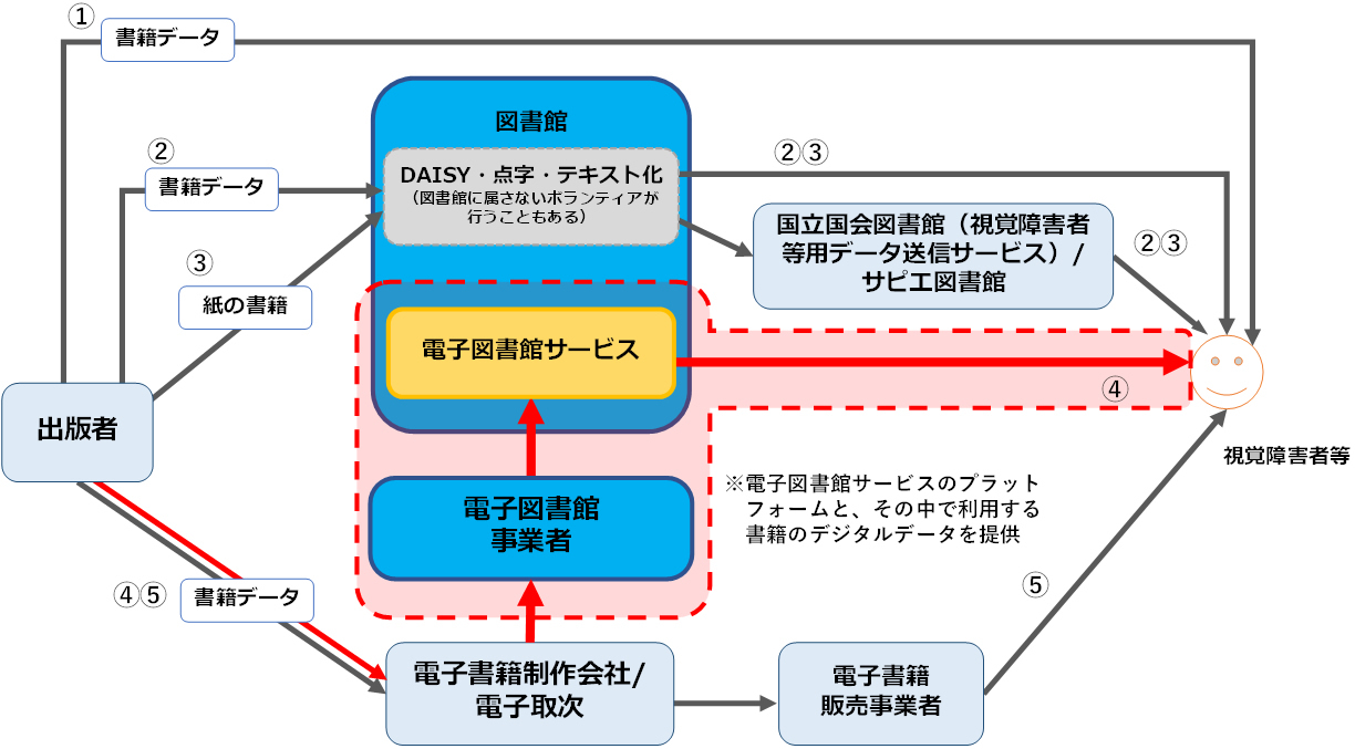 アクセシブルな電子書籍が視覚障害者等の手元に届くまでの5つのルートを示した図。内容は上の①～⑤に文章で示した通りである。