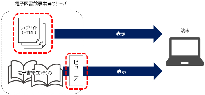 電子図書館におけるウェブサイト、ビューア、電子書籍コンテンツと端末の関係を示す図。点線で書かれた四角があり、「電子図書館事業者のサーバ」と書かれている。その右側にパソコンの絵があり、「端末」と書かれている。「電子図書館事業者のサーバ」の四角の中に「ウェブサイト（HTML）」、「電子書籍コンテンツ」、「ビューア」と書かれている。このうち、「ウェブサイト（HTML）」と「ビューア」が赤い線で囲まれている。そして、「ウェブサイト（HTML）」からパソコンに向かう矢印がある。また、「電子書籍コンテンツ」から「ビューア」を通過してパソコンに向かう矢印がある。この二つの矢印には、それぞれに「表示」と書かれている。