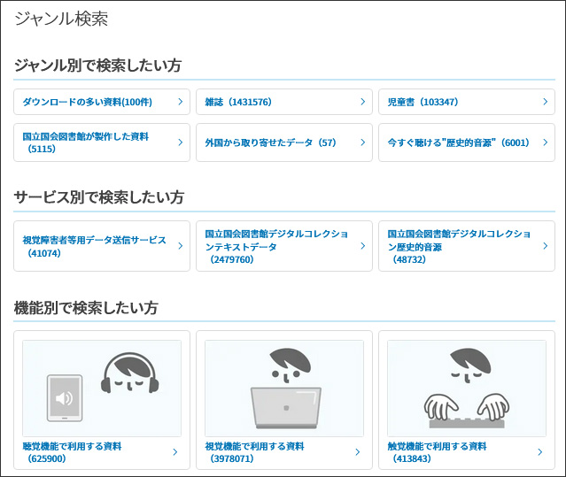 画像の説明。ジャンル検索画面です。一番上にジャンル別で検索したい方向けに、ダウンロードの多い資料、雑誌、児童書、国立国会図書館が製作した資料、外国から取り寄せたデータ、今すぐ聴ける”歴史的音源”のリンクがあります。その下にサービス別で検索したい方への、視覚障害者等用データ送信サービス、国立国会図書館デジタルコレクションテキストデータ、国立国会図書館デジタルコレクション歴史的音源へのリンクがあります。その下に機能別で検索したい方のために、聴覚機能で利用する資料、視覚機能で利用する資料、触覚機能で利用する資料へのリンクがあります。説明終わり。