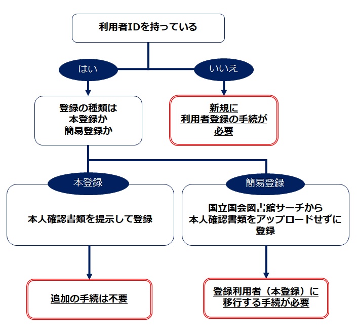 利用者IDを持っているかどうかの分岐です。
利用者IDを持っていない場合は、新規に利用者登録の手続が必要です。利用者IDを持っている場合、登録の種類の確認をしてください。登録の種類は、本登録か簡易登録です。本登録の場合は、本人確認書類を提示して登録しています。このサービスの利用に追加の手続は不要です。簡易登録の場合は、国立国会図書館サーチから本人確認書類をアップロードせずに登録しています。このサービスの利用には登録利用者（本登録）に移行する手続が必要です。