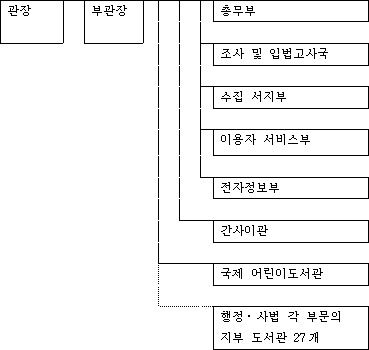 국립국회도서관의 조직은 중앙도서관（총무부, 조사 및 입법고사국, 수집 서지부, 이용자 서비스부, 전자정보부, 간사이관）, 지부 도서관인 국제어린이도서관, 그리고 행정・사법 각부문에 설치된 지부 도서관 27개 관 등으로 구성됩니다.