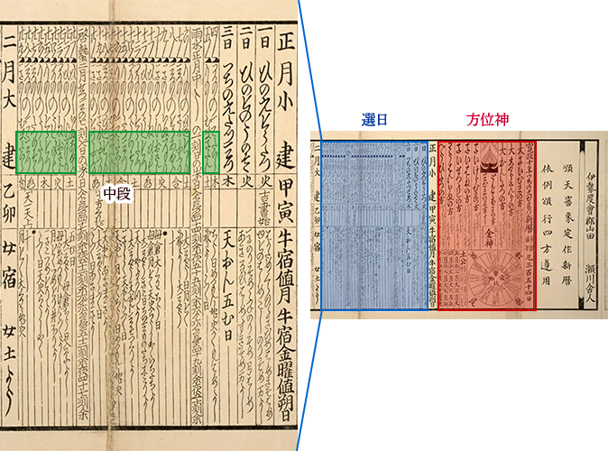 実際の暦の画像です。暦の中段などの選日が、暦のどの部分に記載されているかを示しています。