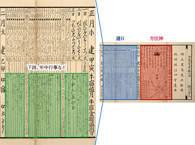 実際の暦の画像です。暦の下段などの選日や年中行事などが、暦のどの部分に記載されているかを示しています。