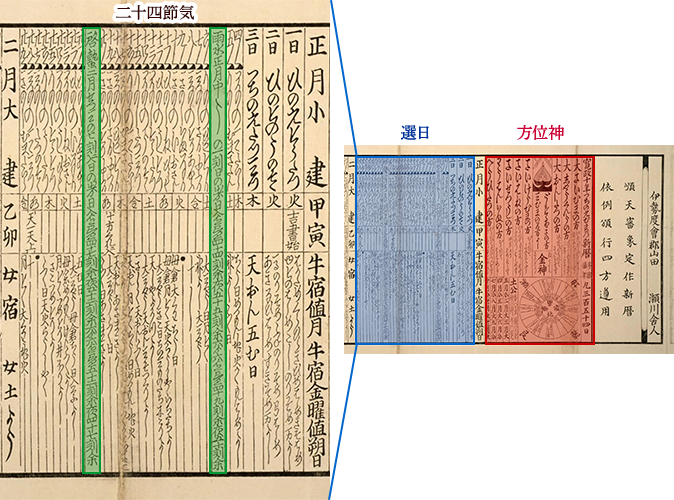 実際の暦の画像です。選日、方位神、二十四節気が、暦のどの部分に記載されているかを示しています。