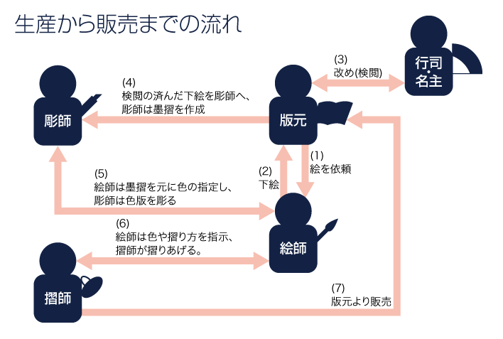 生産から販売までの流れ