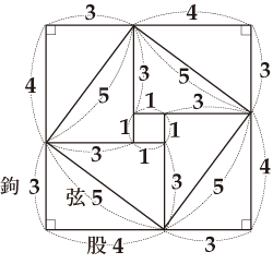 『周髀算経』の注釈書にある「弦図」