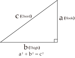 Pythagorean Theorem