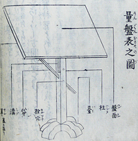 紅毛流の測量で使われる平板（見盤）。定規、コンパスなどを用いて、相似の図形を描き、間接的に測量を行います。