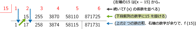 (左端の15は (x?15) から。 続いて f (x) の係数を並べる) (下段前列の数字に 15 を掛ける) (上の 2 つの数の和、 右端の数字が余りで、f (15)) 