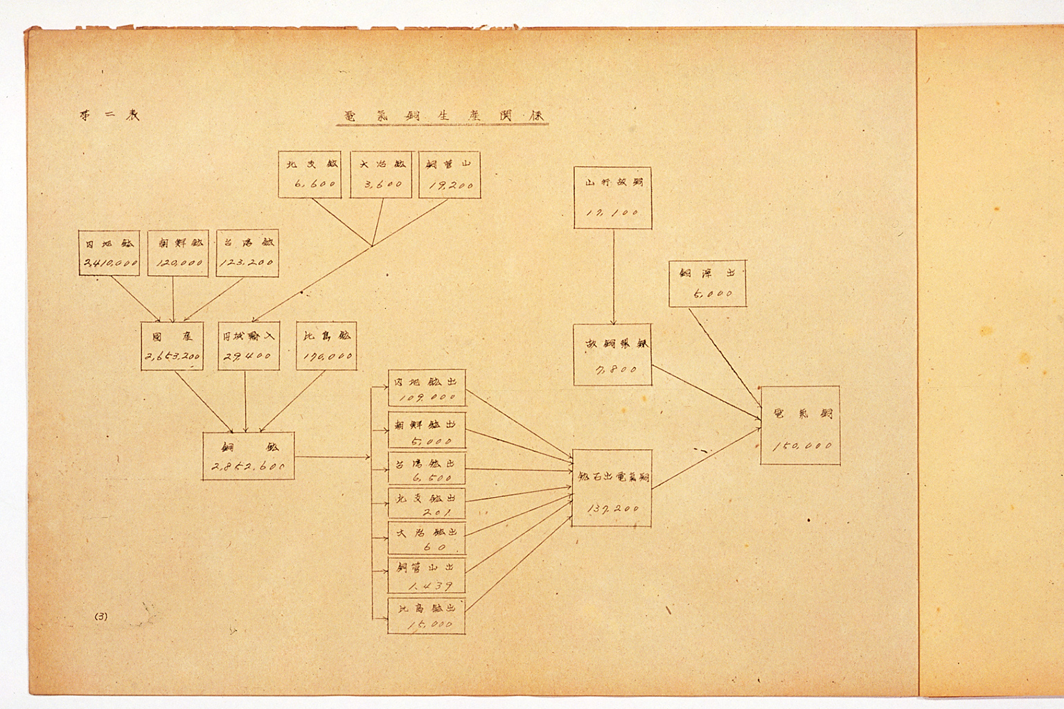 Revised Outline of Resource Mobilization Plan  for 1944 (Showa 19) (Appended to Supply Capacity Blueprint)(larger)