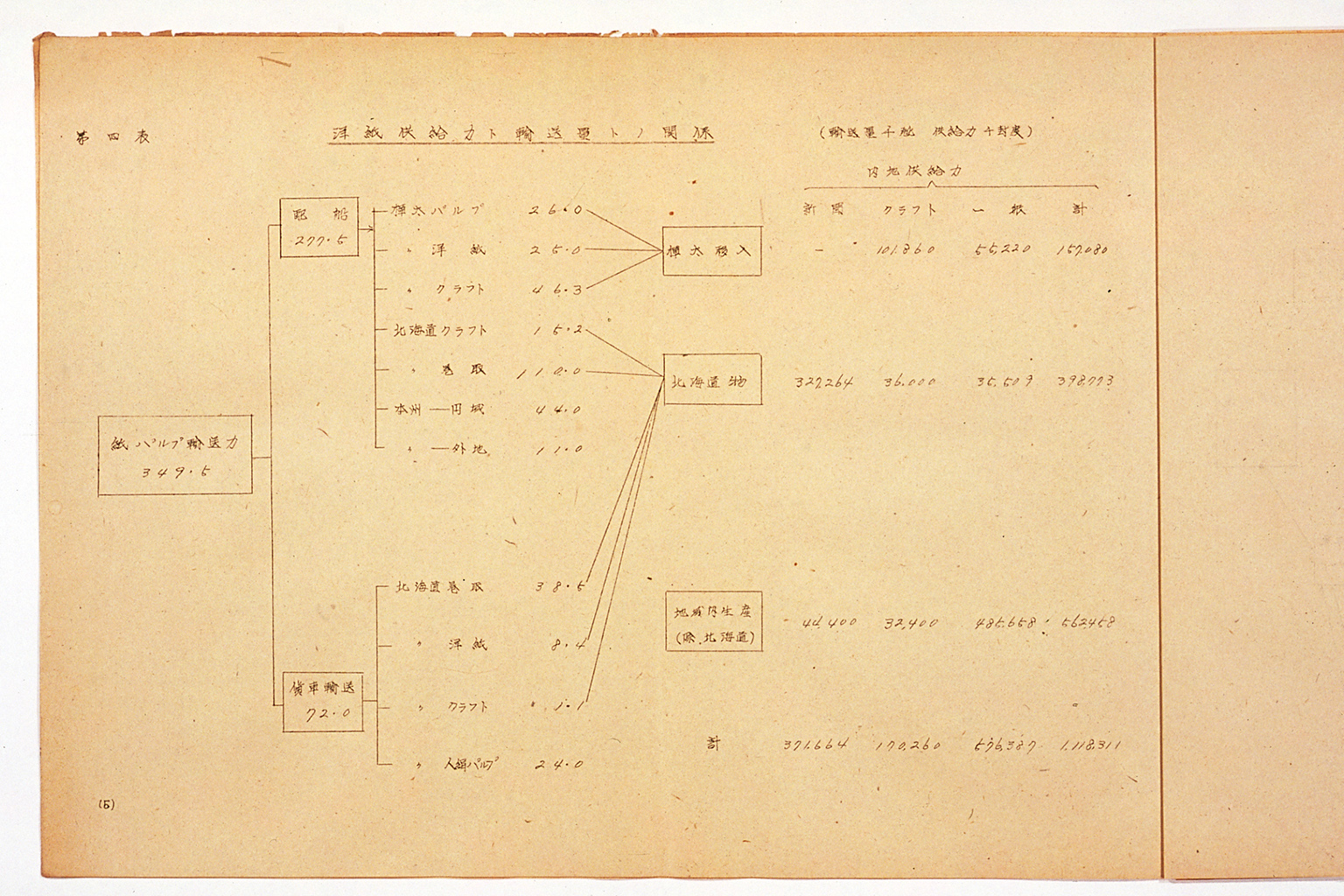 昭和十九年度物資動員計画改訂大綱（供給力計画附属資料） (拡大画像)