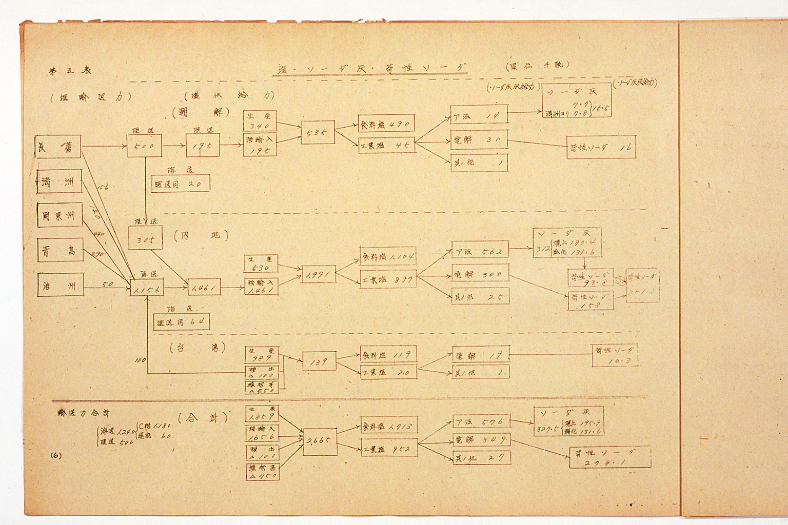 昭和十九年度物資動員計画改訂大綱（供給力計画附属資料） (拡大画像)