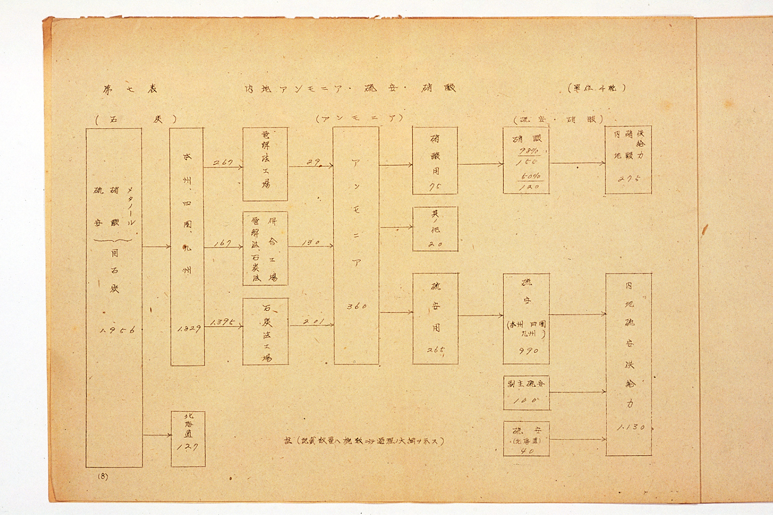 昭和十九年度物資動員計画改訂大綱（供給力計画附属資料） (拡大画像)