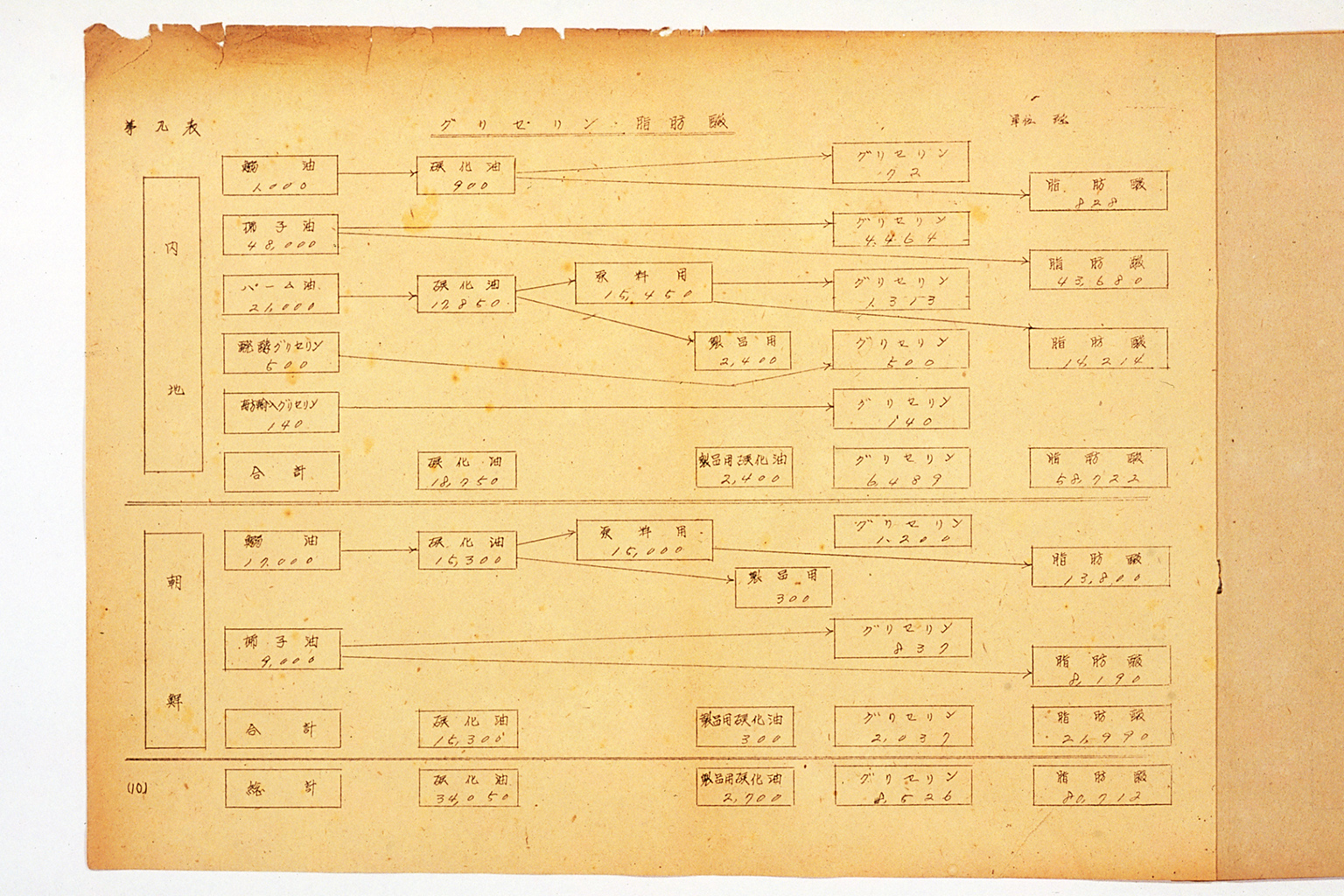 昭和十九年度物資動員計画改訂大綱（供給力計画附属資料） (拡大画像)