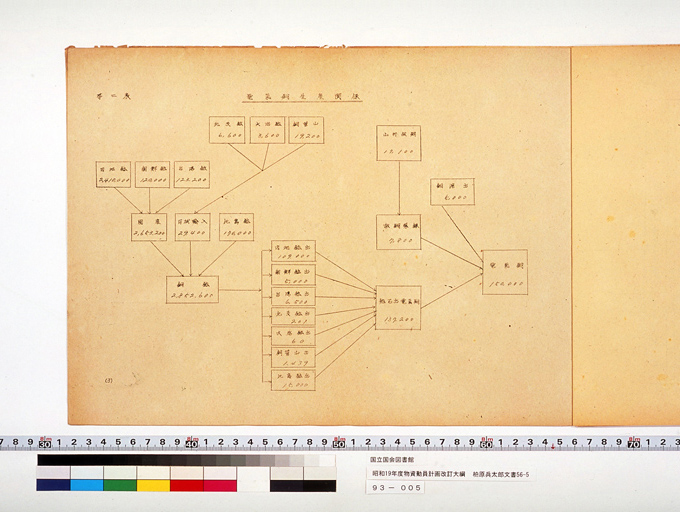 Revised Outline of Resource Mobilization Plan  for 1944 (Showa 19) (Appended to Supply Capacity Blueprint) (preview)